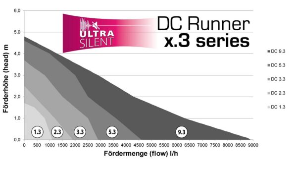 aqua medic dc runner performance