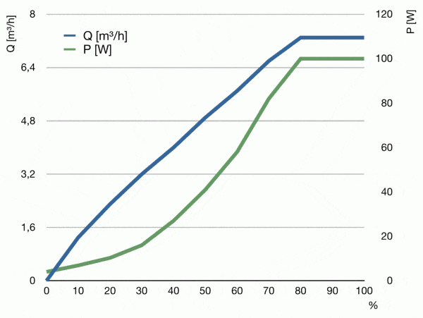 Abyzz A100 energie verbruik