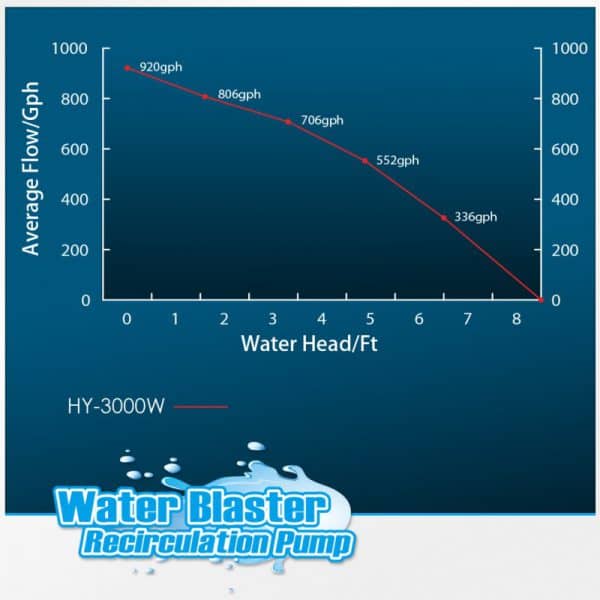 Octo HY-3000w Water Blaster opvoerpomp