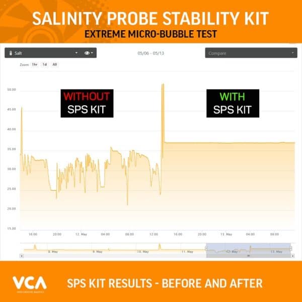 vca sps kit readings