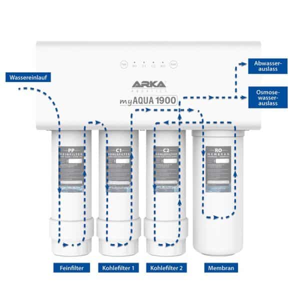 arka myAqua 1900 flow direction