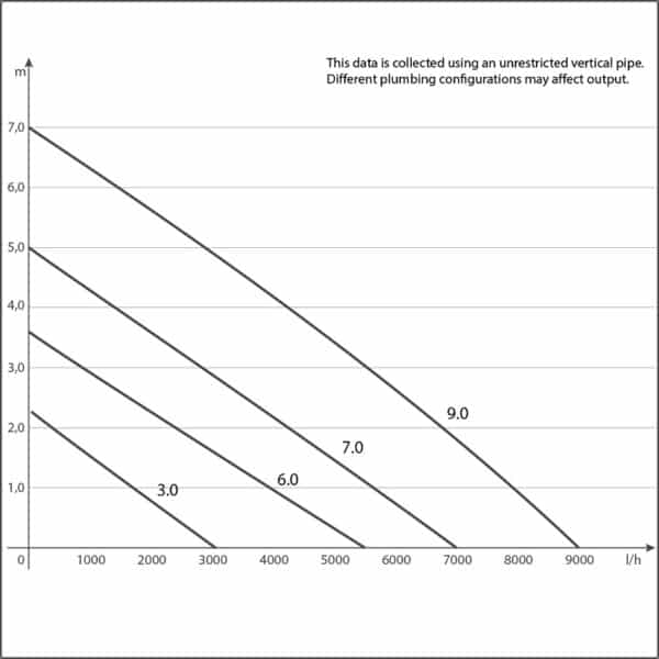 sicce syncra sdc Curve