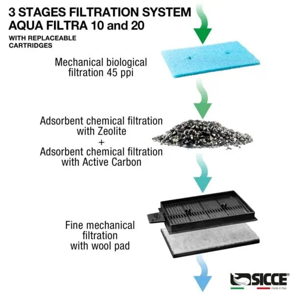 Sicce Aqua Filtra cartridge buildup